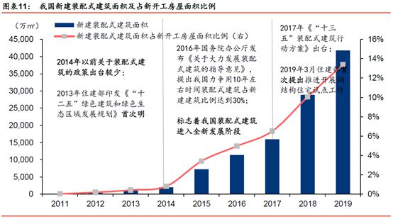 政策强化再迎利好！钢结构住宅的快速上升期要来了吗？(图7)