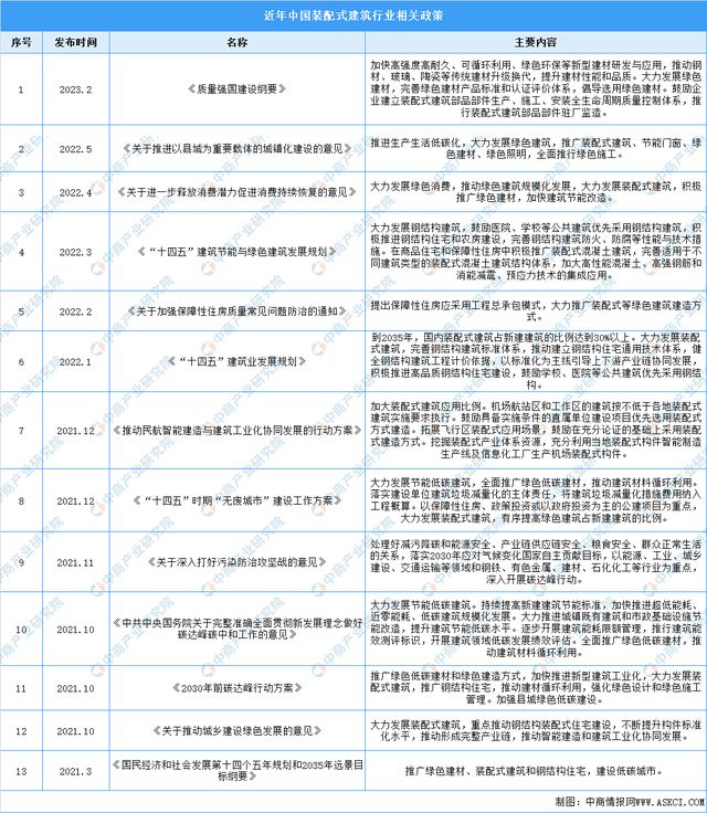 2023年中国装配式建筑行业最新政策汇总一览