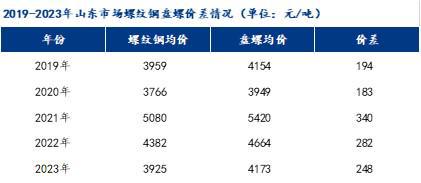 Mysteel:2023年山东建筑钢材市场回顾及2024年展望(图2) Mysteel:2023年山东建筑钢材市场回顾及2024年展望(图2)