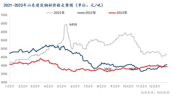 Mysteel:2023年山东建筑钢材市场回顾及2024年展望