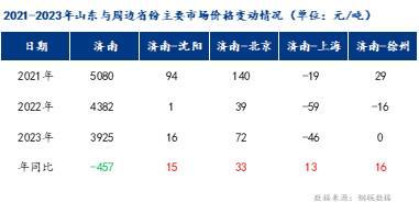 Mysteel:2023年山东建筑钢材市场回顾及2024年展望(图3) Mysteel:2023年山东建筑钢材市场回顾及2024年展望(图3)