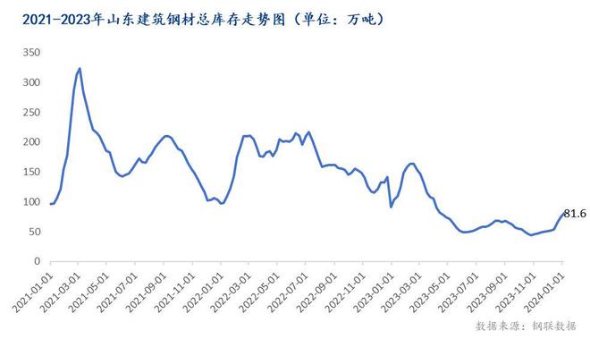 Mysteel:2023年山东建筑钢材市场回顾及2024年展望(图6) Mysteel:2023年山东建筑钢材市场回顾及2024年展望(图6)
