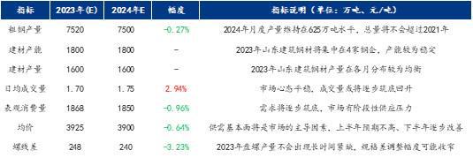 Mysteel:2023年山东建筑钢材市场回顾及2024年展望(图7) Mysteel:2023年山东建筑钢材市场回顾及2024年展望(图7)