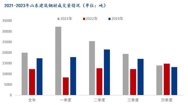 Mysteel:2023年山东建筑钢材市场回顾及2024年展望(图5) Mysteel:2023年山东建筑钢材市场回顾及2024年展望(图5)
