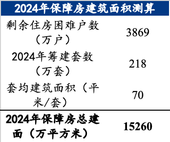 2024年“三大工程”项目带动用钢量测算(图2) 2024年“三大工程”项目带动用钢量测算(图2)