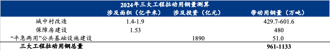 2024年“三大工程”项目带动用钢量测算(图4) 2024年“三大工程”项目带动用钢量测算(图4)