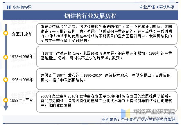 2023年中国钢结构行业发展现状及竞争格局分析“强者恒强”的市场趋势将更加明显「图」(图2) 2023年中国钢结构行业发展现状及竞争格局分析“强者恒强”的市场趋势将更加明显「图」(图2)