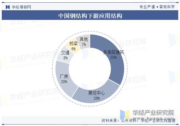 2023年中国钢结构行业发展现状及竞争格局分析“强者恒强”的市场趋势将更加明显「图」(图5) 2023年中国钢结构行业发展现状及竞争格局分析“强者恒强”的市场趋势将更加明显「图」(图5)