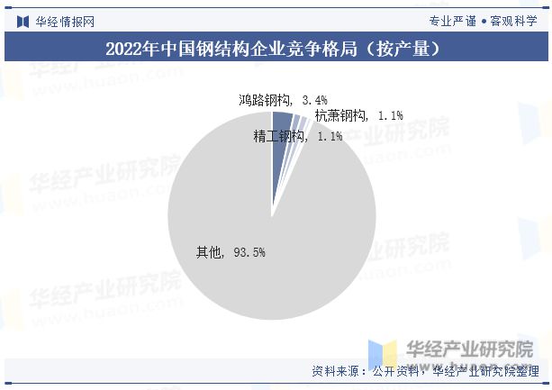 2023年中国钢结构行业发展现状及竞争格局分析“强者恒强”的市场趋势将更加明显「图」(图8) 2023年中国钢结构行业发展现状及竞争格局分析“强者恒强”的市场趋势将更加明显「图」(图8)