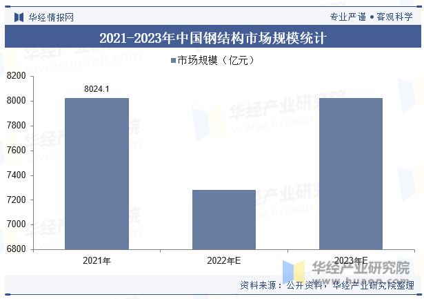 2023年中国钢结构行业发展现状及竞争格局分析“强者恒强”的市场趋势将更加明显「图」(图7) 2023年中国钢结构行业发展现状及竞争格局分析“强者恒强”的市场趋势将更加明显「图」(图7)