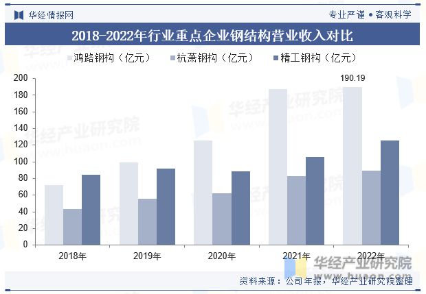 2023年中国钢结构行业发展现状及竞争格局分析“强者恒强”的市场趋势将更加明显「图」(图9) 2023年中国钢结构行业发展现状及竞争格局分析“强者恒强”的市场趋势将更加明显「图」(图9)