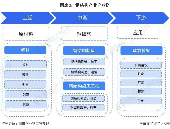 预见2022:《2022年中国钢结构产业全景图谱》(附市场规模、竞争格局、发展前景等)(图2) 预见2022:《2022年中国钢结构产业全景图谱》(附市场规模、竞争格局、发展前景等)(图2)