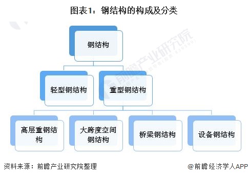 预见2022:《2022年中国钢结构产业全景图谱》(附市场规模、竞争格局、发展前景等)