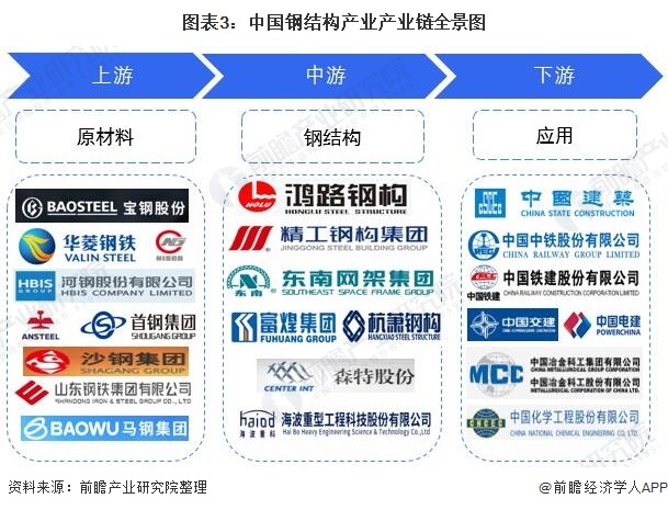 预见2022:《2022年中国钢结构产业全景图谱》(附市场规模、竞争格局、发展前景等)(图3) 预见2022:《2022年中国钢结构产业全景图谱》(附市场规模、竞争格局、发展前景等)(图3)