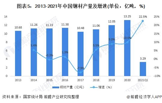 预见2022:《2022年中国钢结构产业全景图谱》(附市场规模、竞争格局、发展前景等)(图5) 预见2022:《2022年中国钢结构产业全景图谱》(附市场规模、竞争格局、发展前景等)(图5)