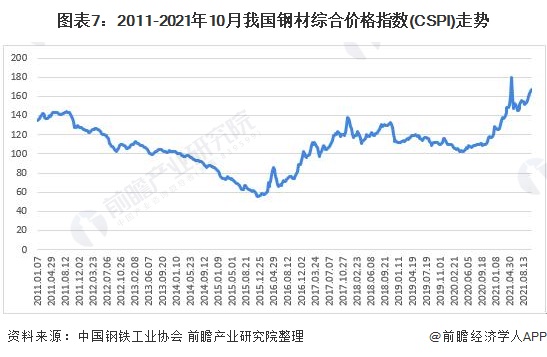 预见2022:《2022年中国钢结构产业全景图谱》(附市场规模、竞争格局、发展前景等)(图7) 预见2022:《2022年中国钢结构产业全景图谱》(附市场规模、竞争格局、发展前景等)(图7)
