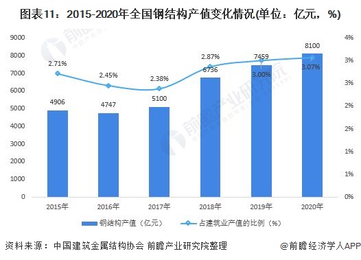 预见2022:《2022年中国钢结构产业全景图谱》(附市场规模、竞争格局、发展前景等)(图11) 预见2022:《2022年中国钢结构产业全景图谱》(附市场规模、竞争格局、发展前景等)(图11)