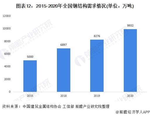 预见2022:《2022年中国钢结构产业全景图谱》(附市场规模、竞争格局、发展前景等)(图12) 预见2022:《2022年中国钢结构产业全景图谱》(附市场规模、竞争格局、发展前景等)(图12)