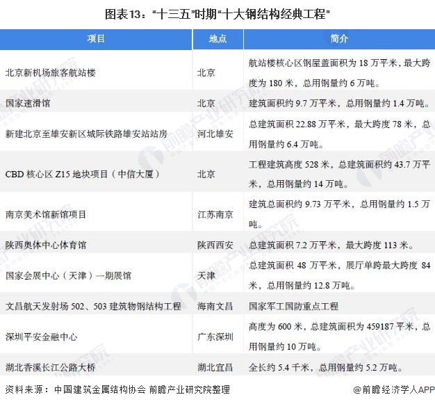 预见2022:《2022年中国钢结构产业全景图谱》(附市场规模、竞争格局、发展前景等)(图13) 预见2022:《2022年中国钢结构产业全景图谱》(附市场规模、竞争格局、发展前景等)(图13)
