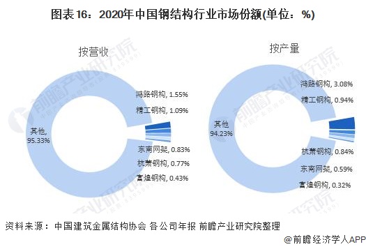 预见2022:《2022年中国钢结构产业全景图谱》(附市场规模、竞争格局、发展前景等)(图16) 预见2022:《2022年中国钢结构产业全景图谱》(附市场规模、竞争格局、发展前景等)(图16)