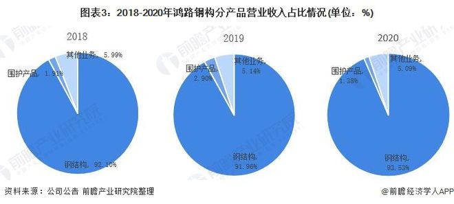 干货！2021年中国钢结构行业龙头企业分析——鸿路钢构：预计2022年底产能将达500万吨(图3)