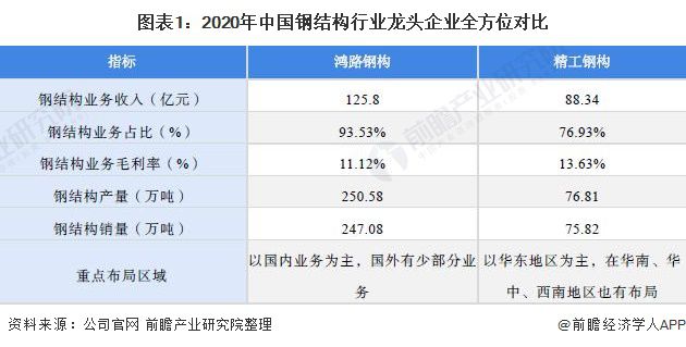 干货!2021年中国钢结构行业龙头企业分析——鸿路钢构:预计2022年底产能将达500万吨