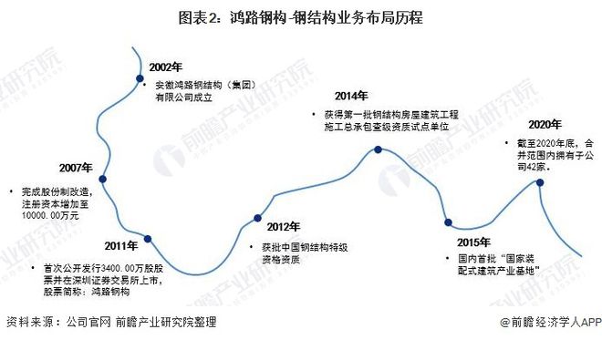干货！2021年中国钢结构行业龙头企业分析——鸿路钢构：预计2022年底产能将达500万吨(图2)