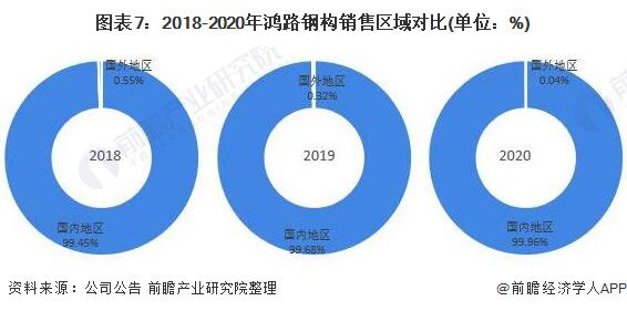 干货！2021年中国钢结构行业龙头企业分析——鸿路钢构：预计2022年底产能将达500万吨(图7)