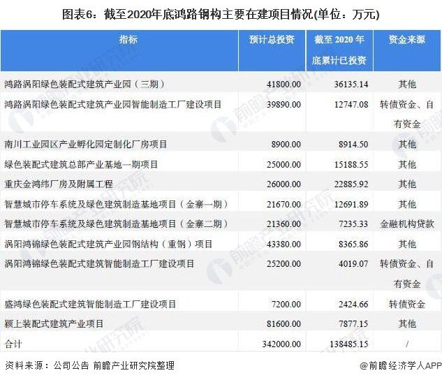 干货！2021年中国钢结构行业龙头企业分析——鸿路钢构：预计2022年底产能将达500万吨(图6)
