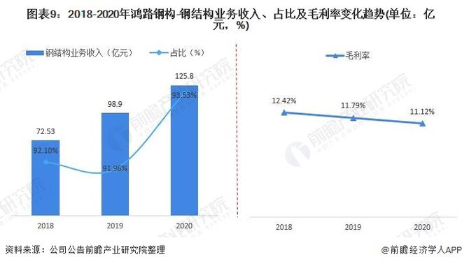 干货！2021年中国钢结构行业龙头企业分析——鸿路钢构：预计2022年底产能将达500万吨(图9)