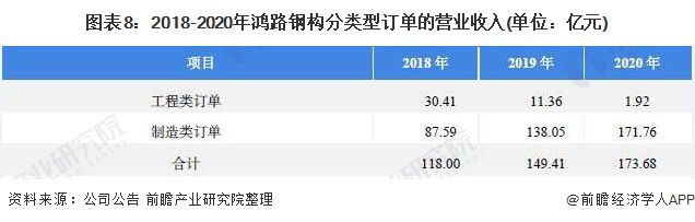 干货！2021年中国钢结构行业龙头企业分析——鸿路钢构：预计2022年底产能将达500万吨(图8)