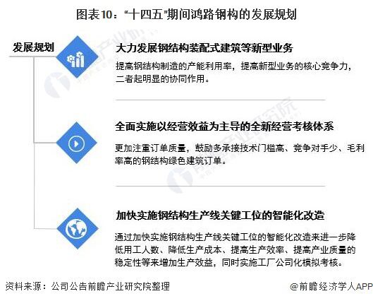 干货！2021年中国钢结构行业龙头企业分析——鸿路钢构：预计2022年底产能将达500万吨(图10)