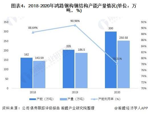 干货！2021年中国钢结构行业龙头企业分析——鸿路钢构：预计2022年底产能将达500万吨(图4)
