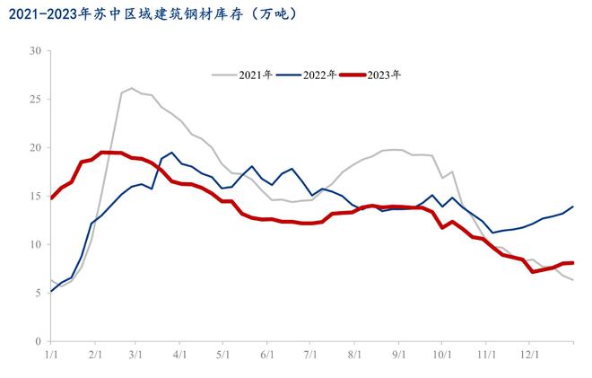 Mysteel：2023年苏中区域建筑钢材市场回顾及2024年展望(图4)