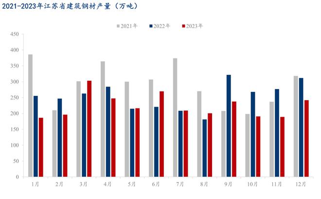 Mysteel：2023年苏中区域建筑钢材市场回顾及2024年展望(图3)