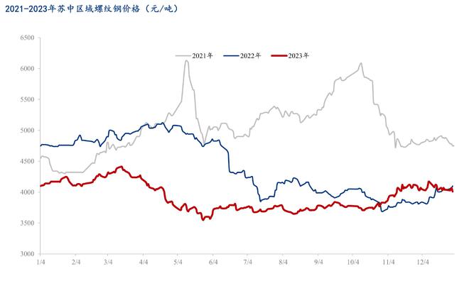 Mysteel：2023年苏中区域建筑钢材市场回顾及2024年展望