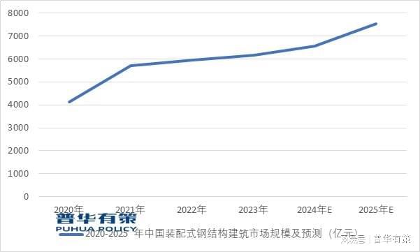 预计到2025年中国装配式钢结构建筑市场规模将达到7533亿元(图4) 预计到2025年中国装配式钢结构建筑市场规模将达到7533亿元(图4)