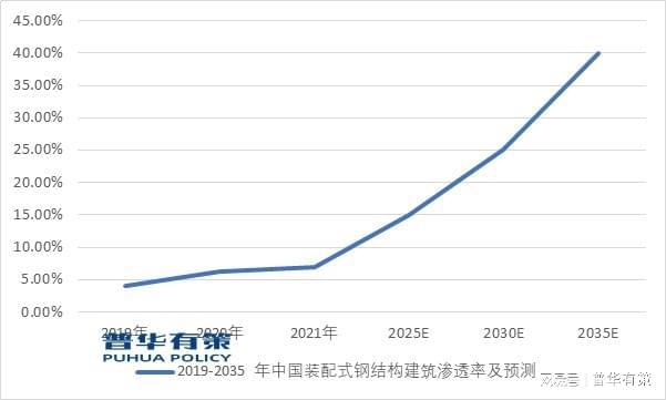 预计到2025年中国装配式钢结构建筑市场规模将达到7533亿元(图3) 预计到2025年中国装配式钢结构建筑市场规模将达到7533亿元(图3)
