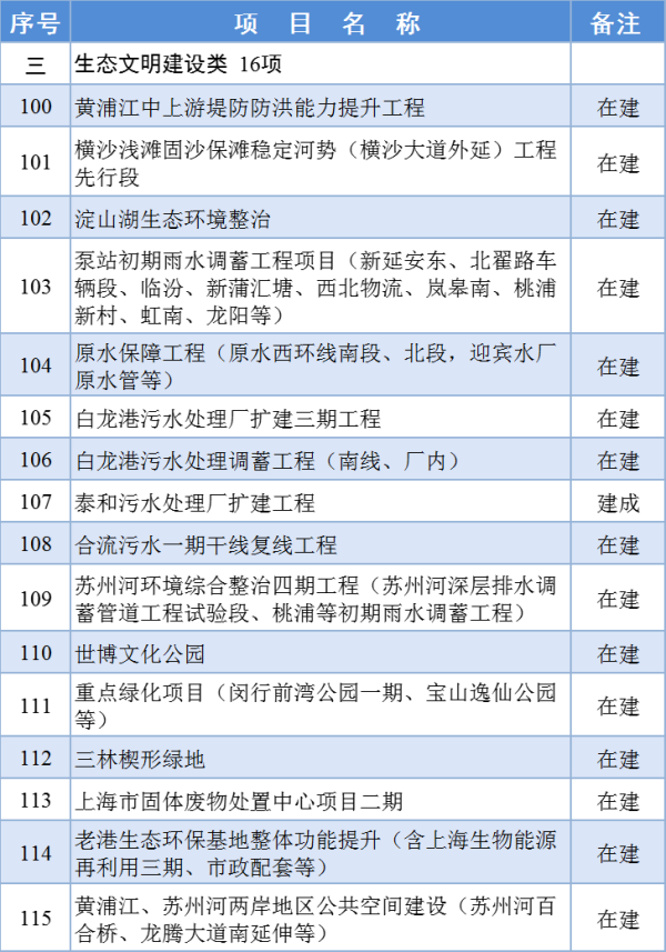 2024年上海市重大工程清单公布(图3) 2024年上海市重大工程清单公布(图3)