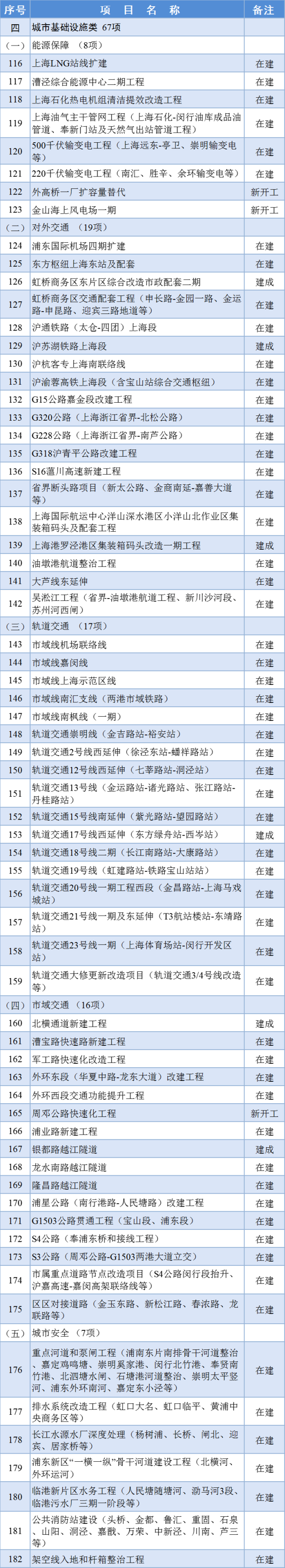 2024年上海市重大工程清单公布(图4) 2024年上海市重大工程清单公布(图4)