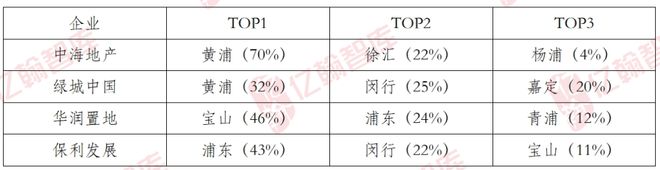盘点上海楼市2024年上半年：谁与争锋？(图4)