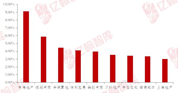 盘点上海楼市2024年上半年：谁与争锋？(图2)