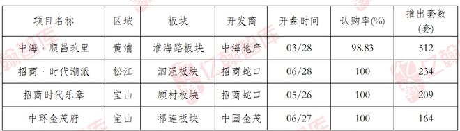 盘点上海楼市2024年上半年：谁与争锋？(图7)