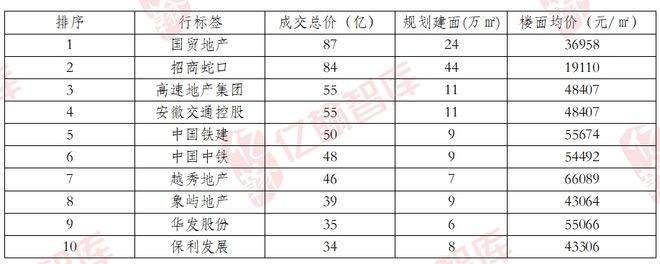 盘点上海楼市2024年上半年：谁与争锋？(图11)