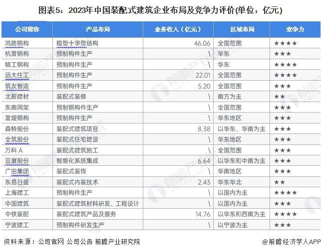 【干货】2024年装配式建筑行业产业链全景梳理及区域热力地图(图5)