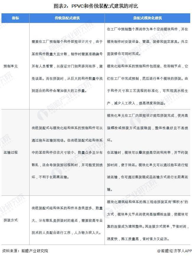 2024年中国装配式建筑行业细分PPVC市场分析 2023年市场规模约1474亿元【组图】(图2) 2024年中国装配式建筑行业细分PPVC市场分析 2023年市场规模约1474亿元【组图】(图2)