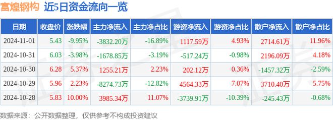 富煌钢构(002743)11月1日主力资金净卖出383220万元