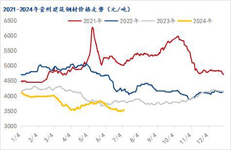 Mysteel半年报：2024年下半年贵州建筑钢材价格或修复性上涨