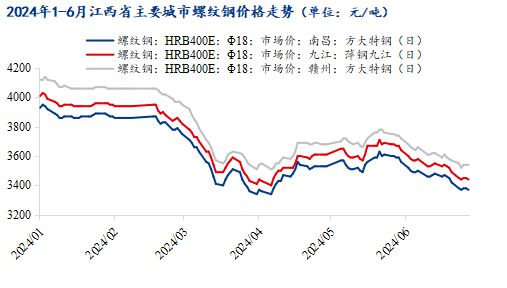 Mysteel半年报:2024年江西建筑钢材价格承压下行 下半年或压力仍大
