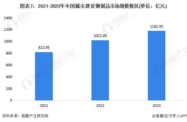 2024年城市建设钢制品市场现状分析：国内城市建设钢制品市场规模突破亿元(图7)